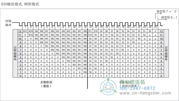 AC61_SSI_P工業(yè)不銹鋼型光電絕對值編碼器(SSI輸出格式，高有效位在前，多圈(SSI輸出格式，樹形格式)) 德國hengstler(亨士樂)編碼器