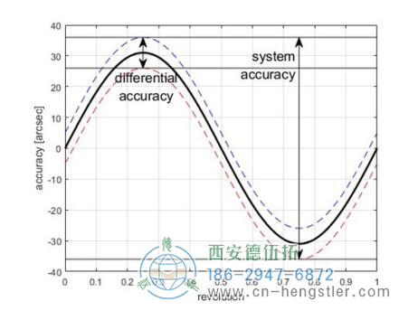 AD38電機反饋絕對值編碼器技術(shù)數(shù)據(jù)（機械） 德國hengstler(亨士樂)編碼器