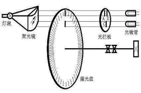 亨士樂編碼器的脈沖數(shù)該怎么選擇？ - 德國Hengstler(亨士樂)授權(quán)代理