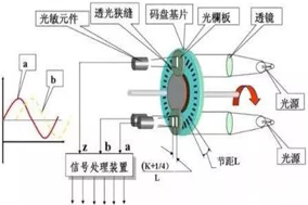 編碼器是如何工作的？它的工作原理是什么樣的？ - 德國Hengstler(亨士樂)授權(quán)代理