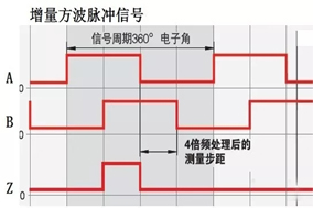 關(guān)于增量編碼器的四種輸出信號(hào)詳解（TTL電平、5V差分、長(zhǎng)線驅(qū)動(dòng)、RS422等） - 德國(guó)Hengstler(亨士樂)授權(quán)代理