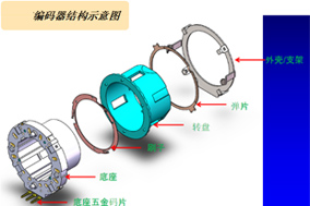 增量型編碼器組成結(jié)構(gòu)：碼盤、敏感元件、計數(shù)電路 - 德國Hengstler(亨士樂)授權(quán)代理