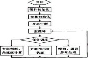 HENGSTLER基于CAN總線的編碼器檢測模塊設(shè)計(jì) - 德國Hengstler(亨士樂)授權(quán)代理