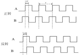 增量編碼器是怎么判斷正反轉(zhuǎn)的？ - 德國Hengstler(亨士樂)授權(quán)代理