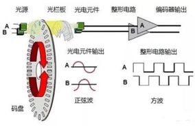 一文讀懂判斷增量編碼器正反轉(zhuǎn)方法與原理。 - 德國Hengstler(亨士樂)授權(quán)代理