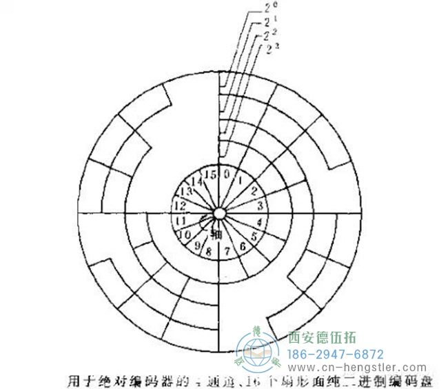 什么是編碼器？編碼器的分類、原理及應(yīng)用。