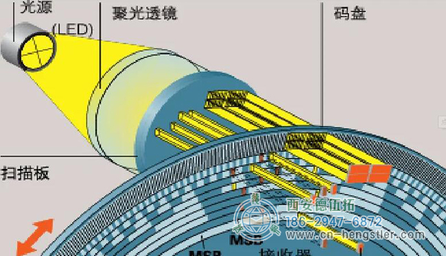 光電編碼器的工作原理分享