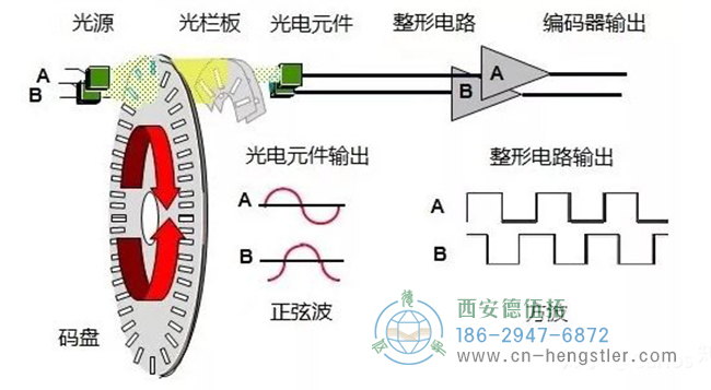 編碼器的工作原理，它的作用有哪些？