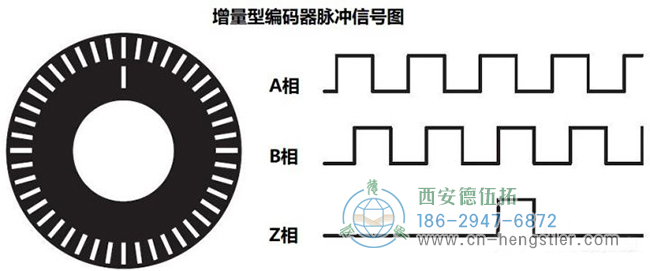 增量編碼器的A相/B相/Z相輸出信號