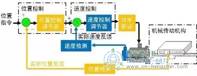 詳解亨士樂編碼器實現(xiàn)定位控制的工作原理。