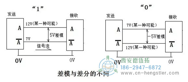 RS422與TTL區(qū)別：不一定是5V，可以是5到24V；RS422定義了A+與A-的差模傳輸方式。