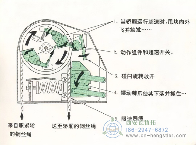 編碼器在電梯應用中的工作原理和具體的功能。