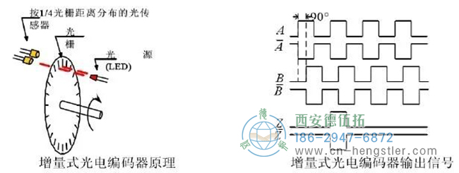 把圓周的旋轉(zhuǎn)運動轉(zhuǎn)換成2路相位差90度的電平跳變信號，如圖所示