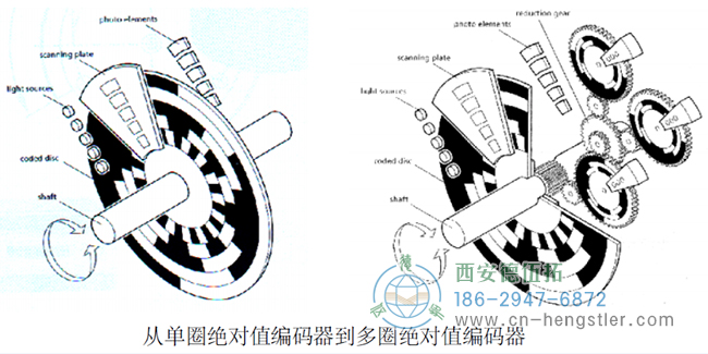 關(guān)于"絕對(duì)值"編碼器概念2種誤解