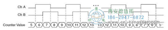 X4編碼，通道A和B的上升沿和下降沿都被計(jì)數(shù)