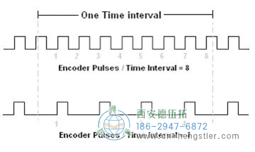編碼器在低速時(shí)，脈沖計(jì)數(shù)的分辨率較差，所以這種方法最適用于高速應(yīng)用。