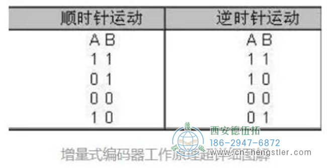 通過輸出波形圖可知每個運動周期的時序為