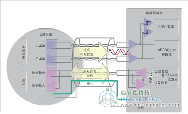 HIPERFACE電機(jī)反饋系統(tǒng)同時(shí)使用了增量型編碼器和絕對(duì)型編碼器，兼具這兩種編碼器的優(yōu)點(diǎn)。