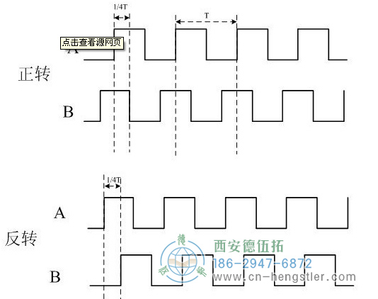 增量編碼器如何判斷正反轉(zhuǎn)？