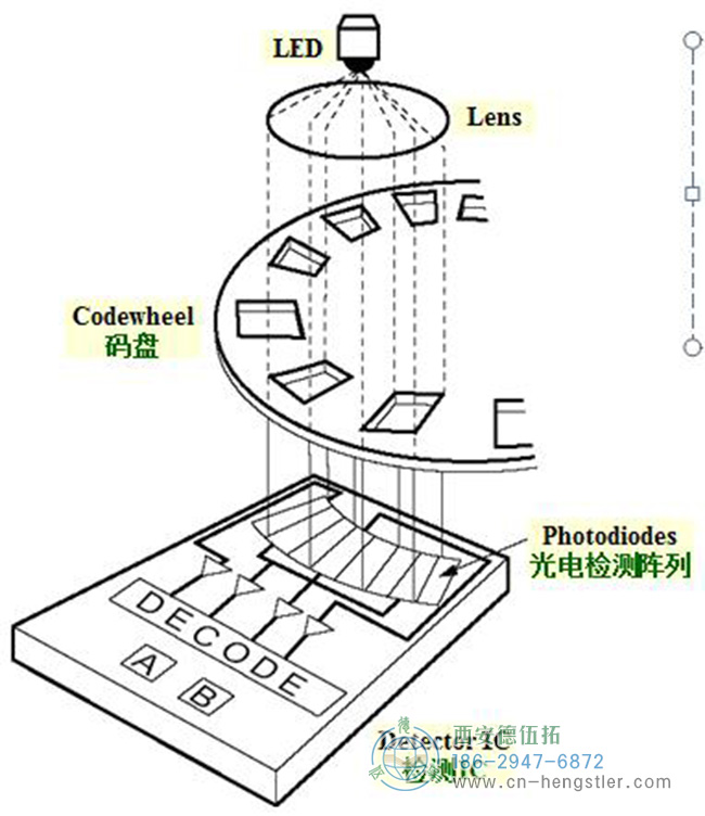 圖1：旋轉(zhuǎn)編碼器的工作原理