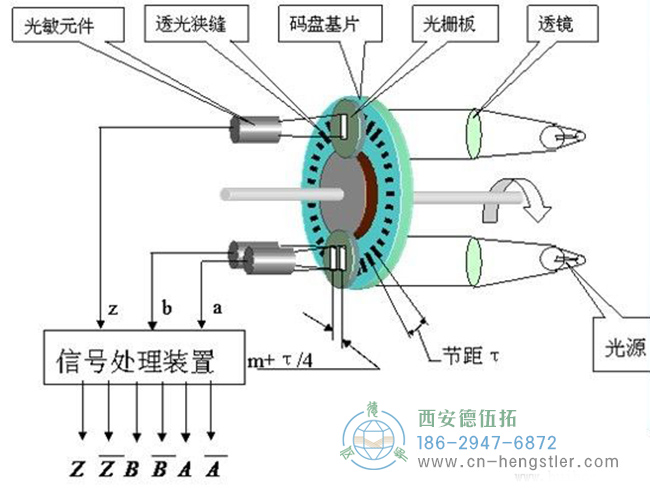 亨士樂脈沖編碼器（碼盤）的結(jié)構(gòu)和原理介紹