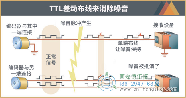 TTL輸出使用差分布線（帶/ a和b的/ b）來取消噪音