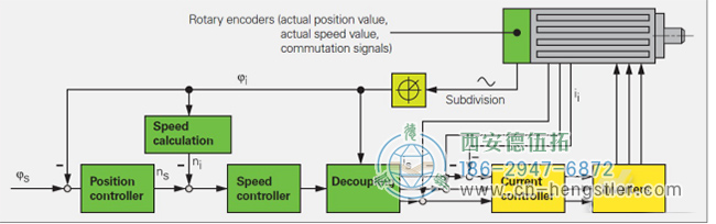亨士樂編碼器伺服系統(tǒng)中的功能和作用