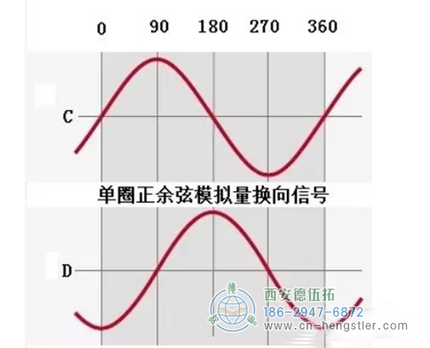 編碼器的信號線是A+A-B-C+C-D--，電源是正的和負(fù)的。