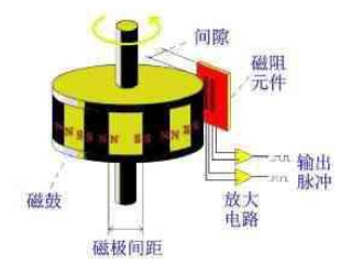 NorthStar磁性編碼器信號(hào)處理電路：Sina和SinB信號(hào)到達(dá)信號(hào)處理電路后，需要將波形調(diào)整到CPU掃描范圍內(nèi)。首先，AB信號(hào)必須經(jīng)過(guò)直流電壓調(diào)節(jié)，使AB信號(hào)的直流電壓電平處于DSPA/D采樣電壓范圍的中心，振幅不超過(guò)采樣電壓范圍。