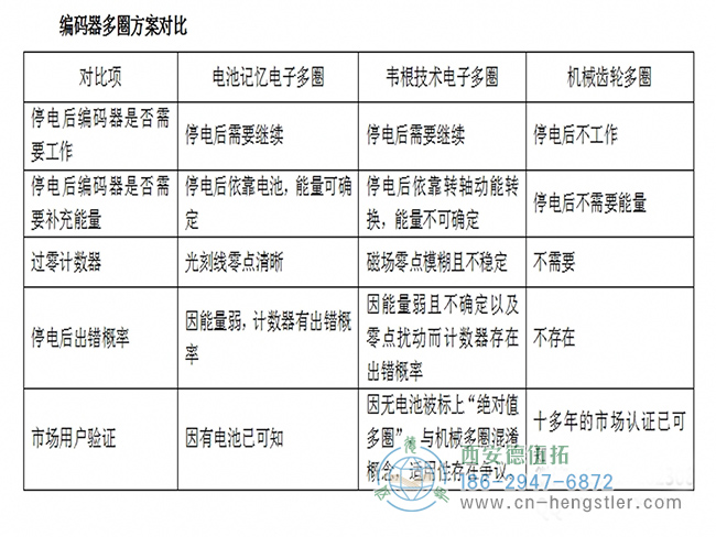 機械齒輪Hengstler多圈旋轉(zhuǎn)絕對式編碼器