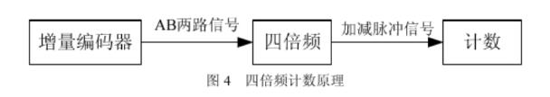 編碼器脈沖的濾波抖動(dòng)誤碼脈沖