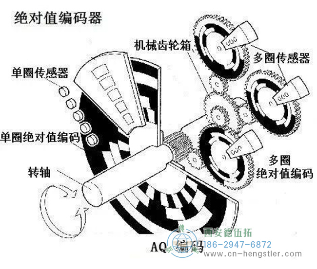 格雷碼編碼的碼盤，制作寬容度與容錯(cuò)性最佳