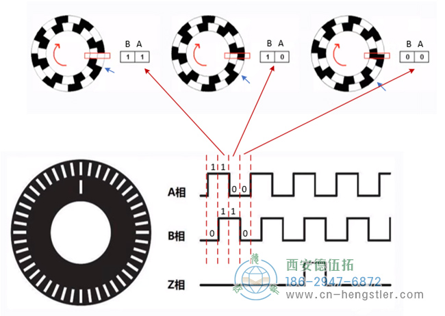 圖為Hengstler增量編碼器的碼盤及A相、B相、Z相的波形示意圖