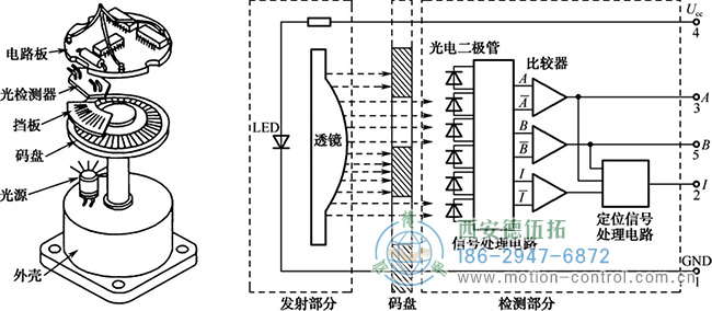 圖為增量編碼器光柵的內部結構和工作原理示意圖